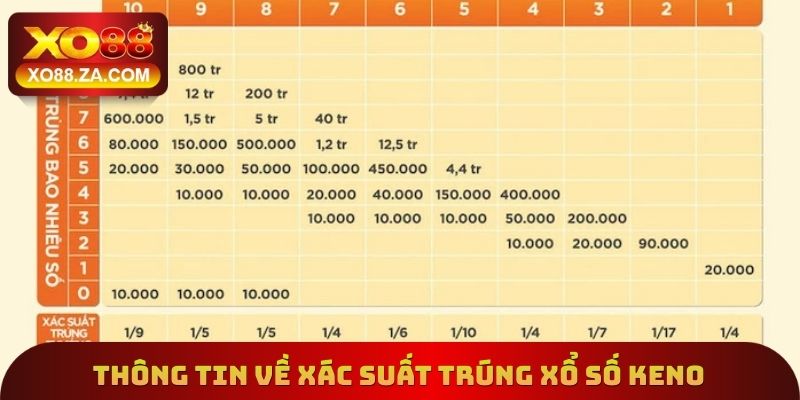 Thông tin về xác suất trúng xổ số Keno